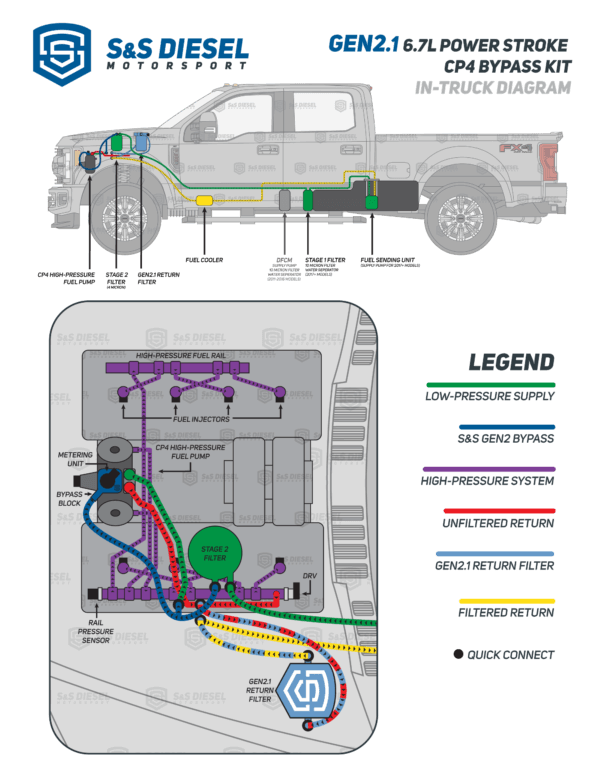 2011-2025 Ford Powerstroke Gen2.1 CP4 Disaster Prevention Full Kit S&S Diesel