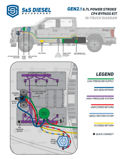 2011-2025 Ford Powerstroke Gen2.1 CP4 Disaster Prevention Full Kit S&S Diesel